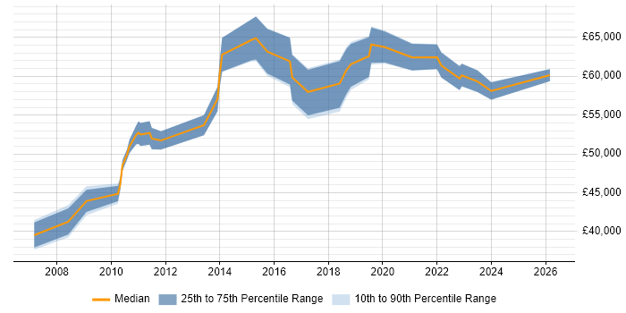 Salary distribution trend for Security Manager job vacancies in Dorset
