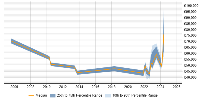 Salary distribution trend for jobs in Dorset citing Security Operations