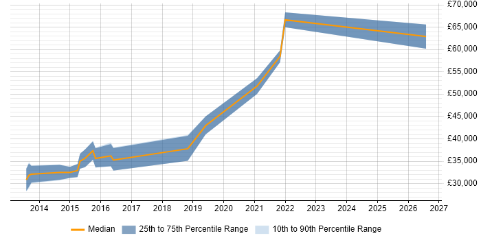 Salary distribution trend for jobs in Dorset citing Security Testing