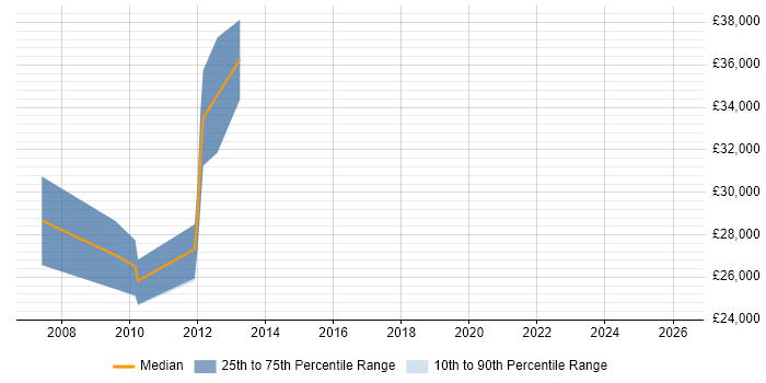 Salary distribution trend for jobs in Dorset citing Semantic HTML
