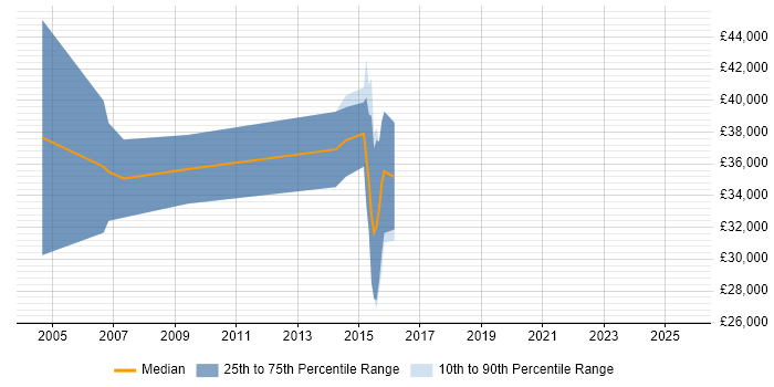 Salary distribution trend for Senior Account Manager job vacancies in Dorset Salary distribution trend for Senior Account Manager job vacancies in Dorset
