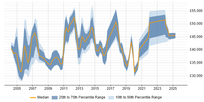 Salary distribution trend for Senior Analyst job vacancies in Dorset