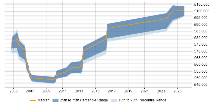 Salary distribution trend for Senior Architect job vacancies in Dorset