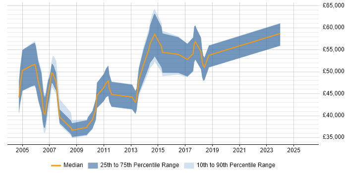 Salary distribution trend for Senior Business Analyst job vacancies in Dorset