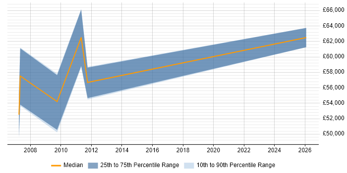 Salary distribution trend for Senior Business Manager job vacancies in Dorset