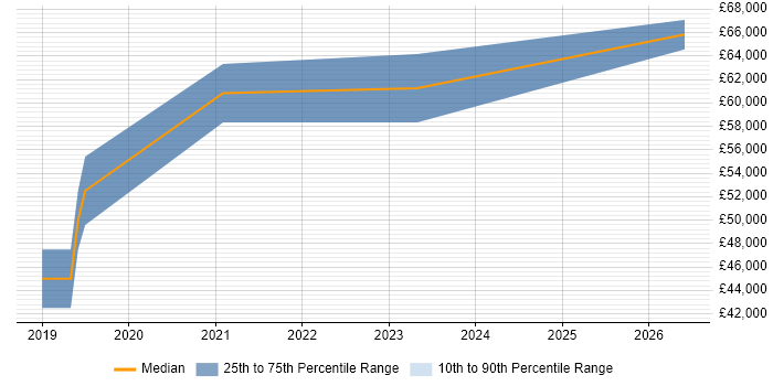 Salary distribution trend for Senior Cloud Engineer job vacancies in Dorset