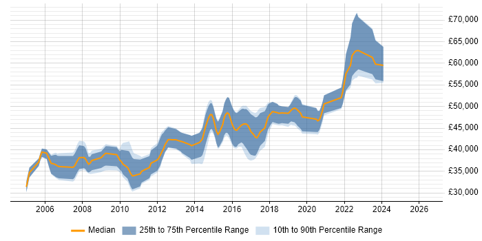 Salary distribution trend for Senior C# Developer job vacancies in Dorset
