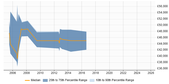Salary distribution trend for Senior DBA job vacancies in Dorset