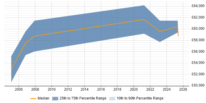 Salary distribution trend for Senior Delivery Manager job vacancies in Dorset