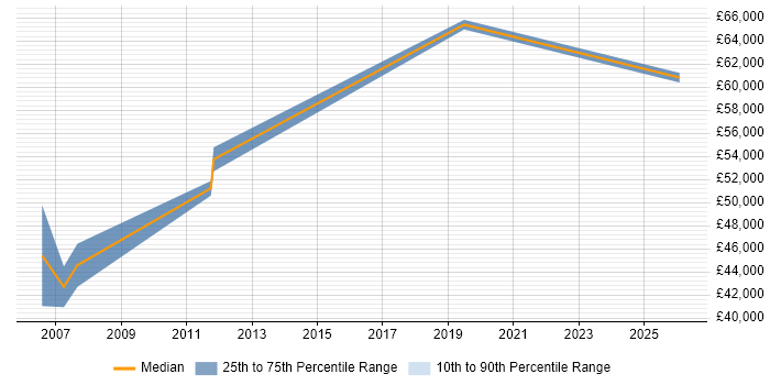 Salary distribution trend for Senior Development Manager job vacancies in Dorset