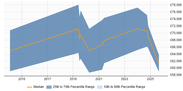 Salary distribution trend for Senior DevOps Engineer job vacancies in Dorset