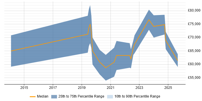 Salary distribution trend for Senior DevOps job vacancies in Dorset Salary distribution trend for Senior DevOps job vacancies in Dorset