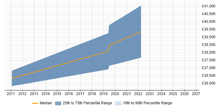 Salary distribution trend for Senior Infrastructure Support Engineer job vacancies in Dorset
