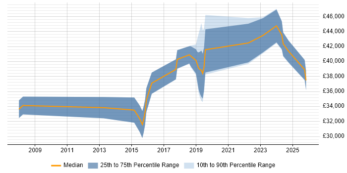 Salary distribution trend for Senior IT Engineer job vacancies in Dorset