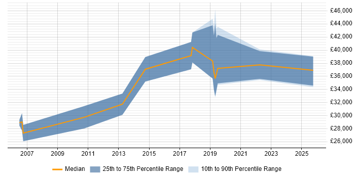 Salary distribution trend for Senior IT Support job vacancies in Dorset