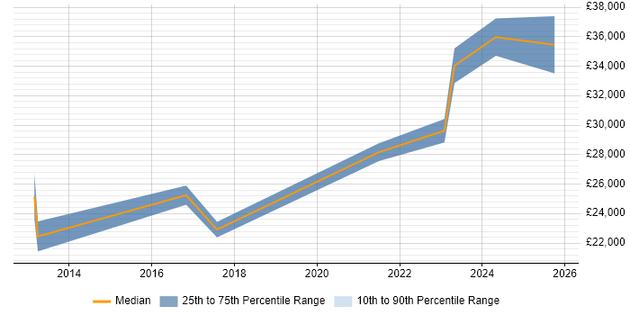 Salary distribution trend for Senior IT Technician job vacancies in Dorset