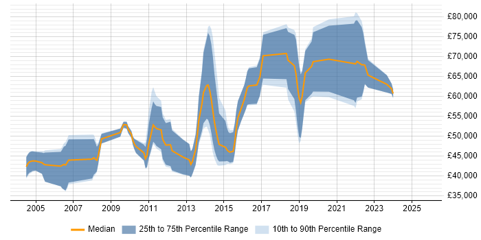 Salary distribution trend for Senior Java Developer job vacancies in Dorset Salary distribution trend for Senior Java Developer job vacancies in Dorset