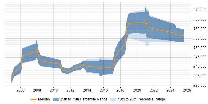 Salary distribution trend for Senior Java Engineer job vacancies in Dorset