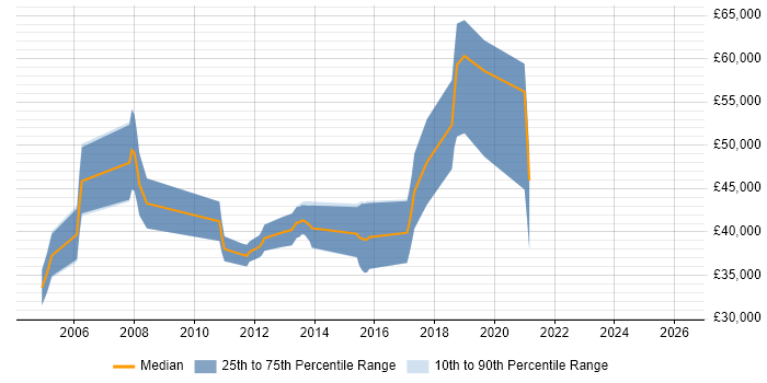 Salary distribution trend for Senior Java Software Engineer job vacancies in Dorset