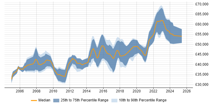 Salary distribution trend for Senior .NET Developer job vacancies in Dorset