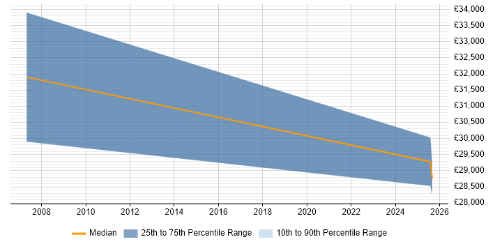Salary distribution trend for Senior Sales Manager job vacancies in Dorset