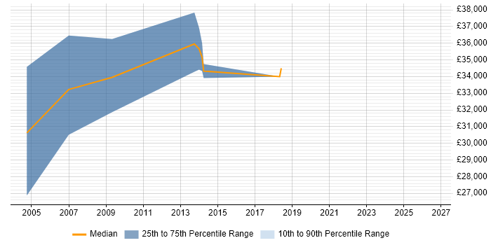 Salary distribution trend for Senior Server Engineer job vacancies in Dorset