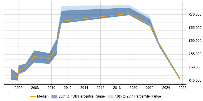 Salary distribution trend for Senior Service Manager job vacancies in Dorset