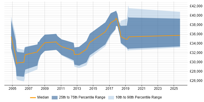 Salary distribution trend for Senior Support Engineer job vacancies in Dorset