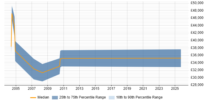 Salary distribution trend for Senior Support Technician job vacancies in Dorset