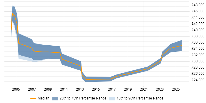 Salary distribution trend for Senior Technician job vacancies in Dorset