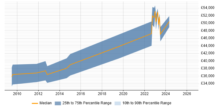 Salary distribution trend for Senior Test Engineer job vacancies in Dorset