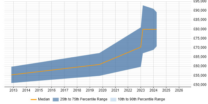 Salary distribution trend for Senior UI Developer job vacancies in Dorset