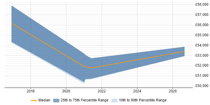 Salary distribution trend for Senior Unix Technical Specialist job vacancies in Dorset