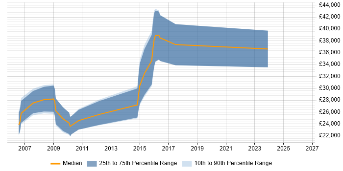 Salary distribution trend for SEO Specialist job vacancies in Dorset