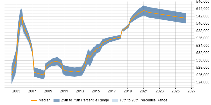 Salary distribution trend for Server Engineer job vacancies in Dorset