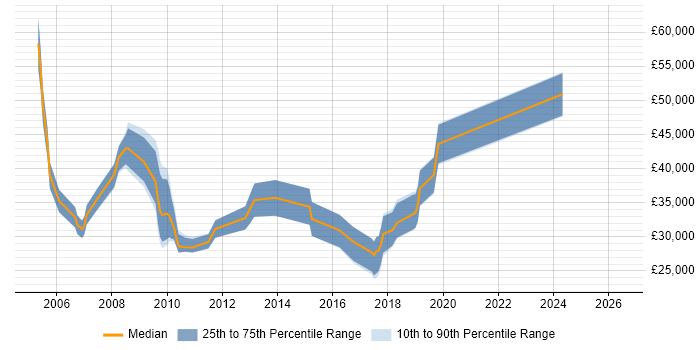 Salary distribution trend for jobs in Dorset citing Server Management