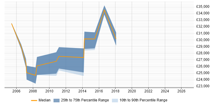 Salary distribution trend for Server Support Engineer job vacancies in Dorset