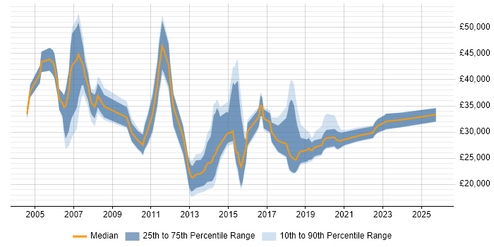 Salary distribution trend for Service Analyst job vacancies in Dorset