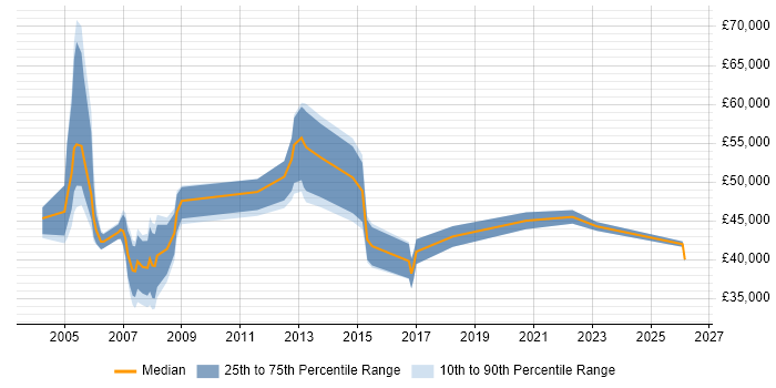 Salary distribution trend for Service Delivery Manager job vacancies in Dorset