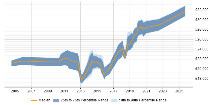 Salary distribution trend for Service Desk Analyst job vacancies in Dorset