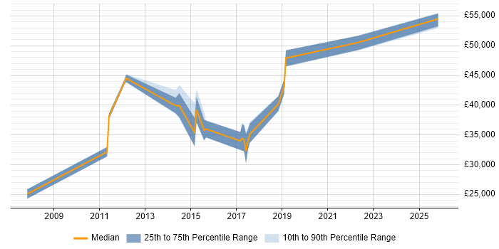 Salary distribution trend for Service Desk Manager job vacancies in Dorset