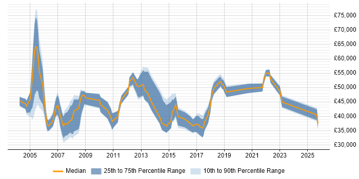 Salary distribution trend for Service Manager job vacancies in Dorset Salary distribution trend for Service Manager job vacancies in Dorset