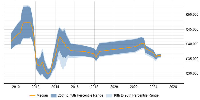Salary distribution trend for jobs in Dorset citing SharePoint 2010