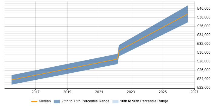 Salary distribution trend for jobs in Sherborne citing Microsoft