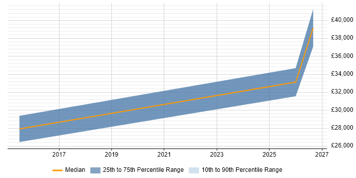 Salary distribution trend for jobs in Sherborne citing Project Management