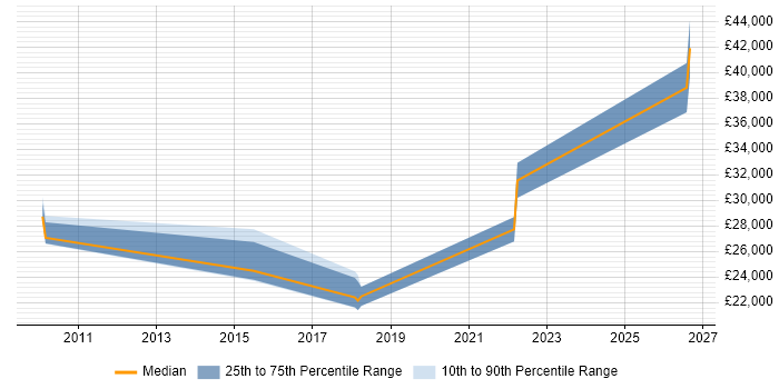 Salary distribution trend for jobs in Sherborne citing Social Skills