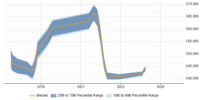 Salary distribution trend for jobs in Dorset citing SIEM