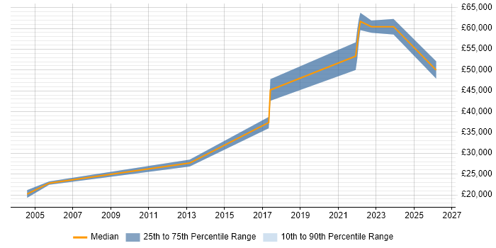 Salary distribution trend for Site Engineer job vacancies in Dorset