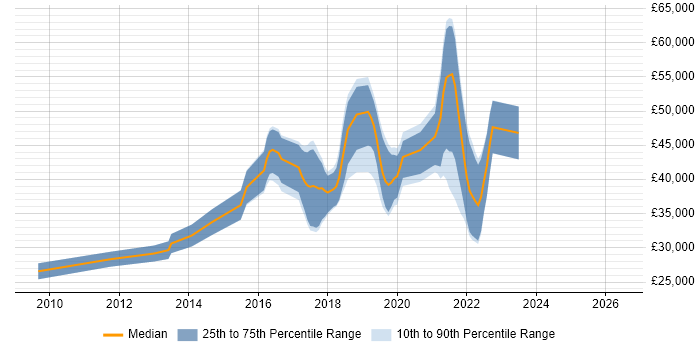 Salary distribution trend for jobs in Dorset citing Sitecore CMS