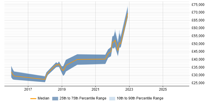 Salary distribution trend for jobs in Dorset citing Sketch
